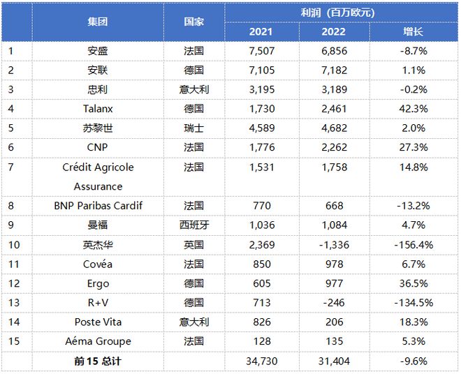 欧洲Top 15保险集团：安盛蝉联榜首，忠利、安联领跑寿险与财险