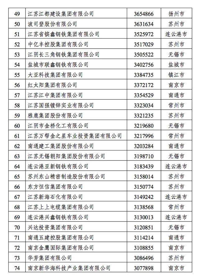 长江策丨2023江苏民营企业百强发布，绿色创新成民企发展“主色调”