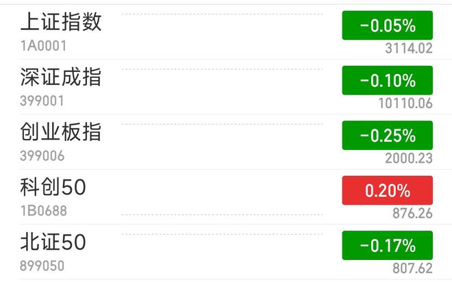 A股三大指数小幅低开 光刻机板块领跌