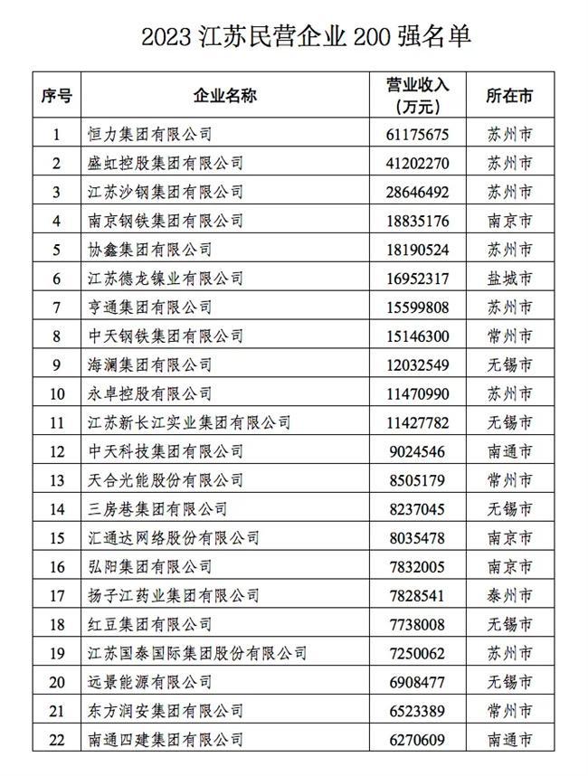 长江策丨2023江苏民营企业百强发布，绿色创新成民企发展“主色调”