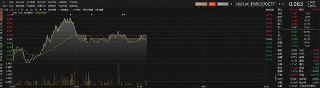 ChatGPT概念股虹软科技涨超10%，科创100ETF（588190）盘中频现溢价丨ETF观察