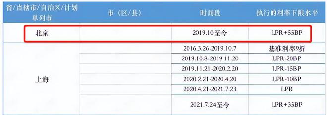 北京人懵了！别人房贷利率都在降，自己的却是4.85%，怎么回事？