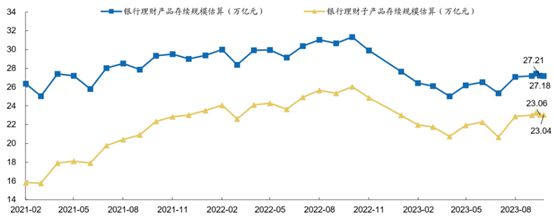 理财规模两周萎缩2500亿元，受压季末来临叠加到期小高峰 