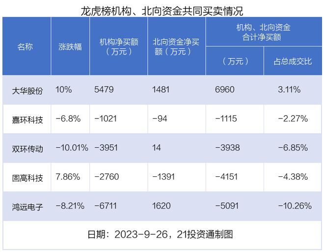 龙虎榜丨2.35亿资金抢筹张江高科，机构和北向资金共同加仓大华股份（名单）