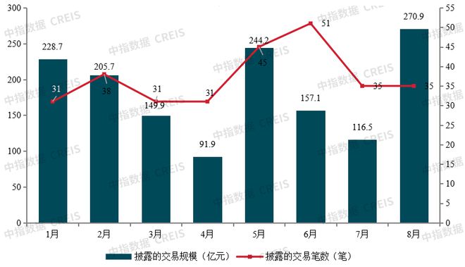 并购规模创新高，“AMC+代建”助力纾困