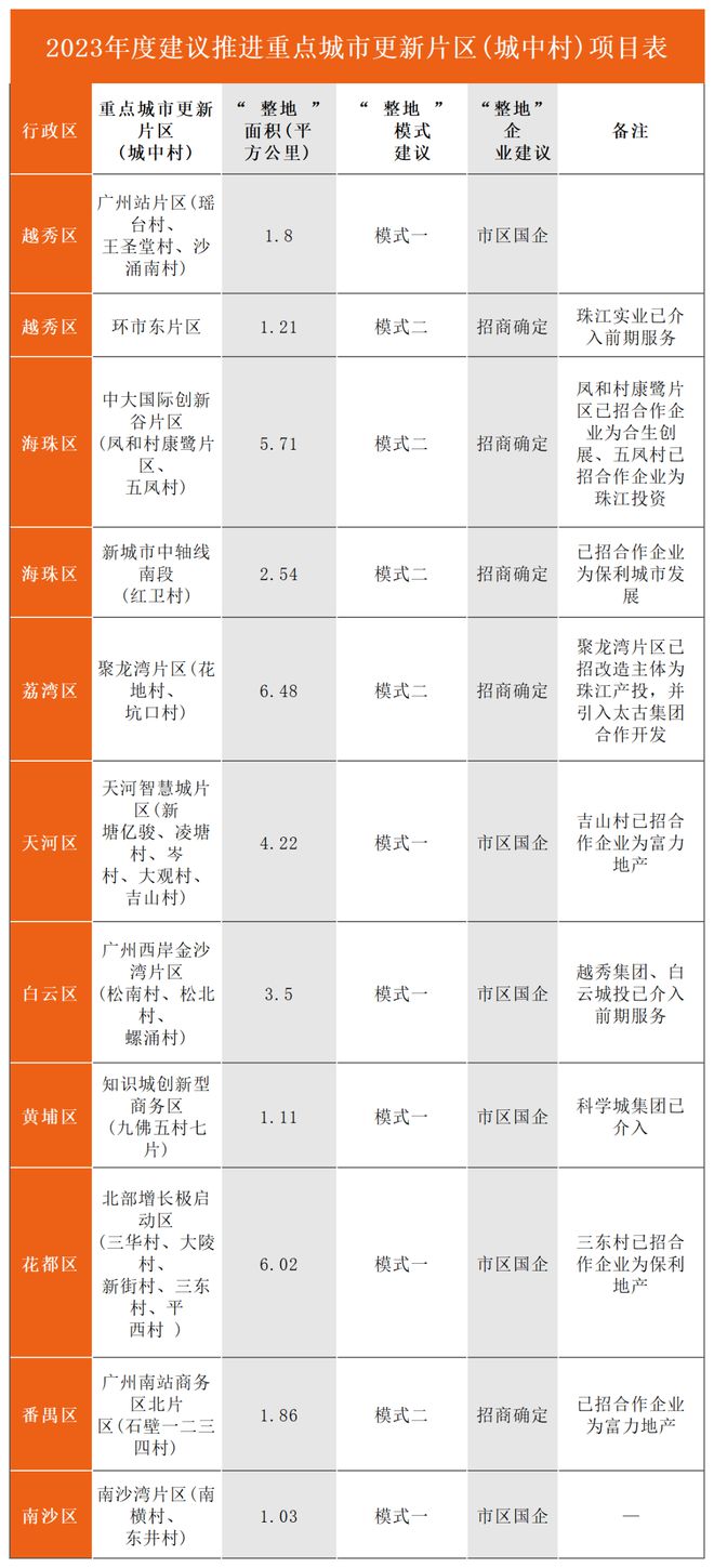 改造范围110.18公顷！广州海珠巨无霸旧改方案公示！