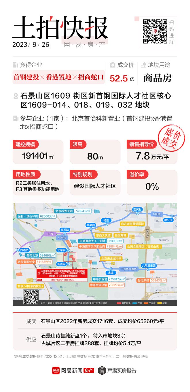 52.5亿！首钢建投×香港置地×招商蛇口底价竞得石景山019等地块