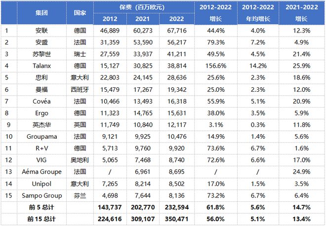 欧洲Top 15保险集团：安盛蝉联榜首，忠利、安联领跑寿险与财险