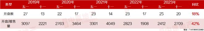 十一假期预计20盘2709套单位推新，新政刺激之下开发商推货踊跃