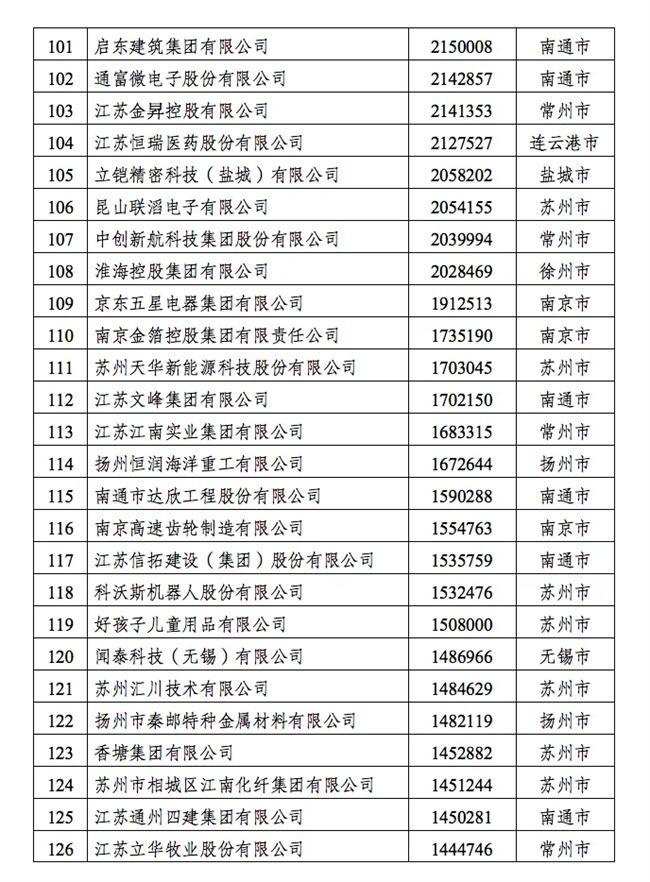 长江策丨2023江苏民营企业百强发布，绿色创新成民企发展“主色调”