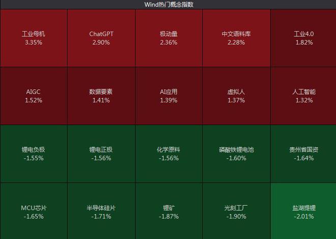 沪指险守3100点 工业母机概念逆市掀涨停潮