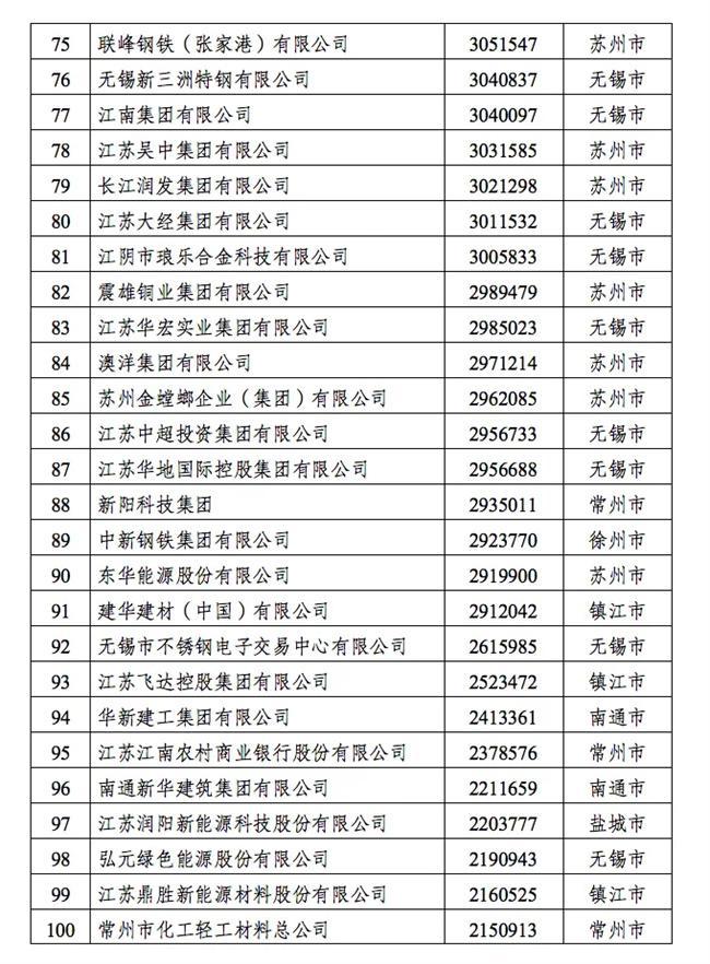 长江策丨2023江苏民营企业百强发布，绿色创新成民企发展“主色调”