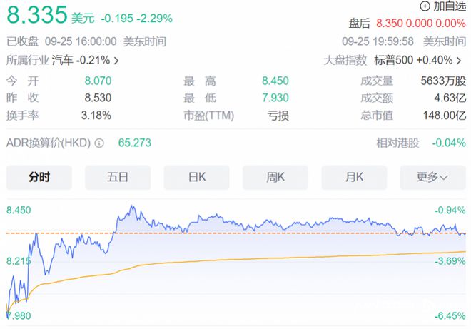 “烧钱”蔚来紧急回应市场融资传闻，美股股价跌幅收窄