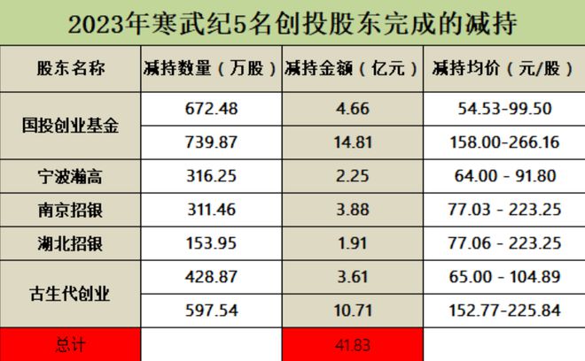 寒武纪实控人承诺不减持被指“多此一举”，受限于新规本就无减持资格