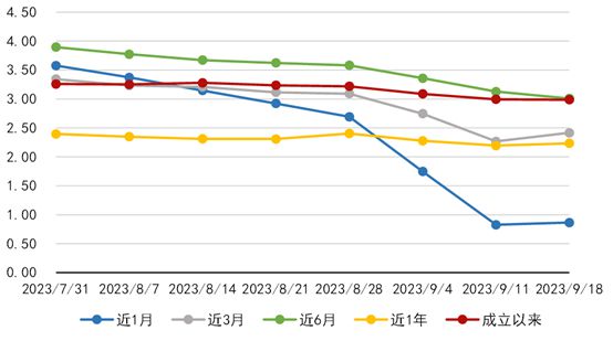 理财规模两周萎缩2500亿元，受压季末来临叠加到期小高峰 