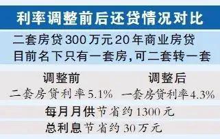 正式降房贷！东莞人你一个月能少还多少钱？