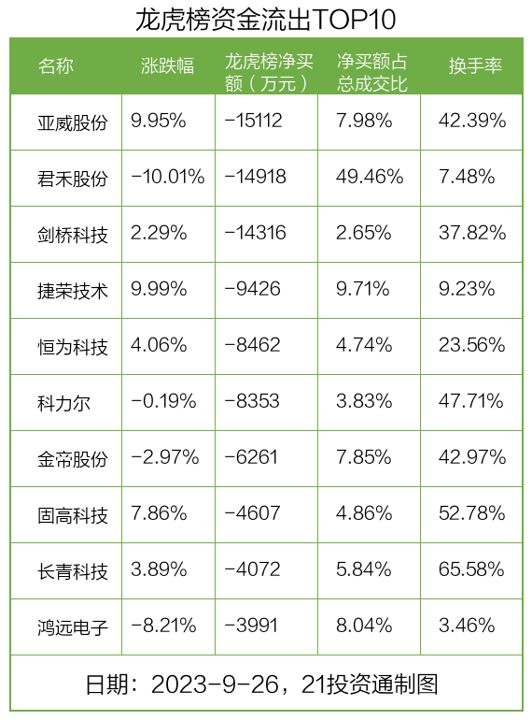 龙虎榜丨2.35亿资金抢筹张江高科，机构和北向资金共同加仓大华股份（名单）