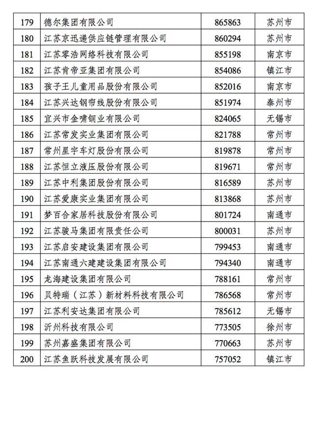 长江策丨2023江苏民营企业百强发布，绿色创新成民企发展“主色调”