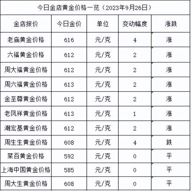 金价涨了！2023年9月26日各大金店黄金价格多少钱一克？