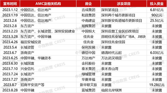 并购规模创新高，“AMC+代建”助力纾困