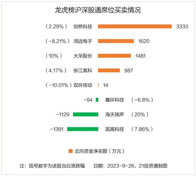 龙虎榜丨2.35亿资金抢筹张江高科，机构和北向资金共同加仓大华股份（名单）