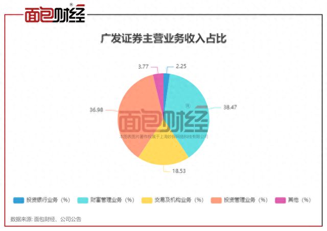 弄虚作假！保荐业务违规，广发证券收千万罚单