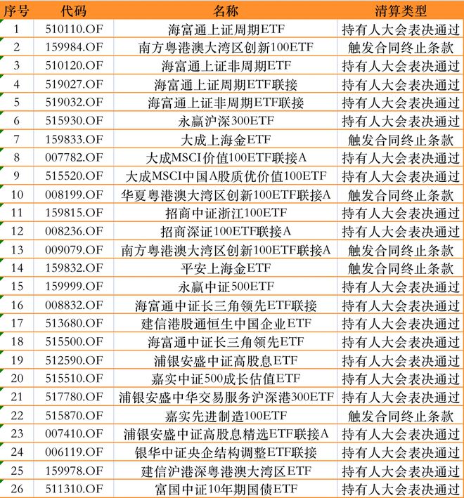 中小公募争相驶入ETF蓝海，年内清盘产品数量同比翻番