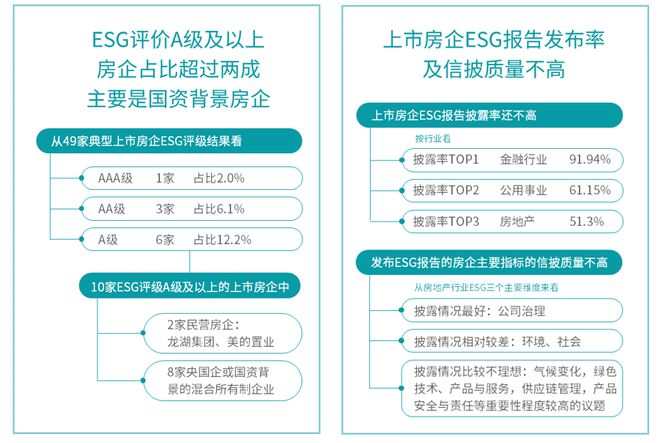 2023房地产上市公司ESG测评研究报告发布