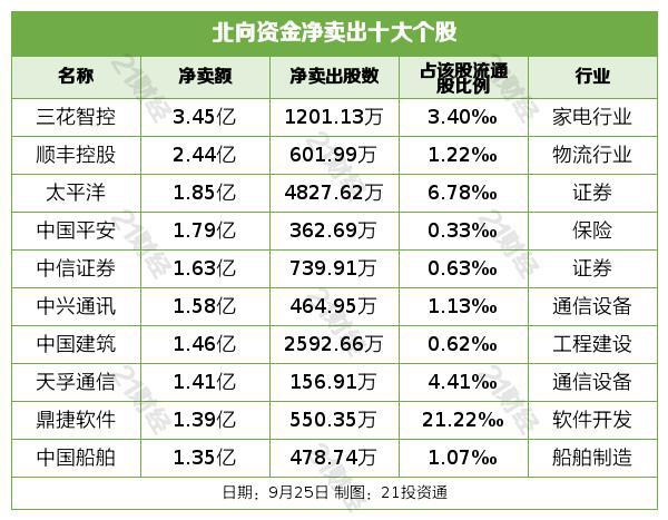 北向资金昨日净卖出80.39亿元，证券行业遭净卖出超16亿元（名单）