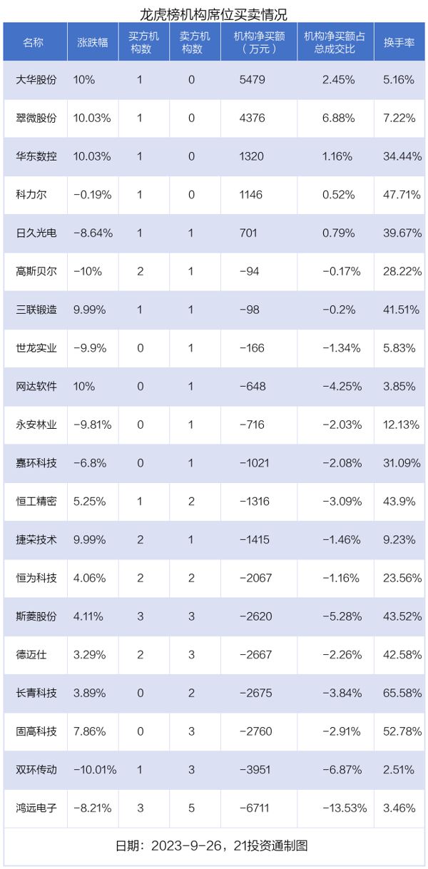 龙虎榜丨2.35亿资金抢筹张江高科，机构和北向资金共同加仓大华股份（名单）