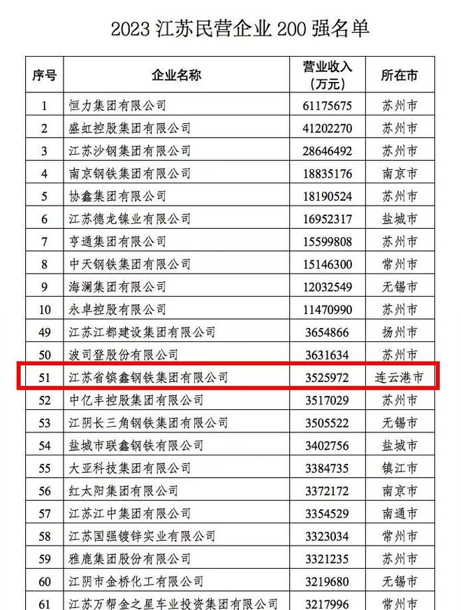 【喜报】2023江苏民营企业200强第51位，2023江苏民营企业制造业100强第41位！