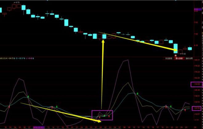 KDJ金叉股价下跌，死叉股价反而上涨，这是为什么