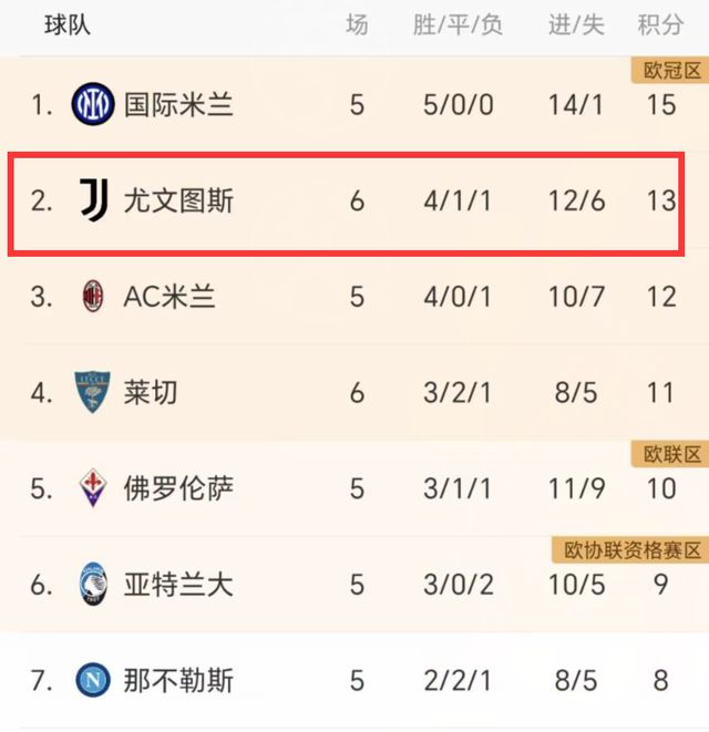 一夜综述！巴萨2-2爆冷或丢榜首，曼联3-0晋级，尤文1-0进前二