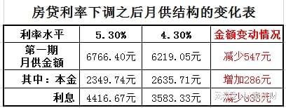 房贷利率5.28%降至4.2%，每月还的本金却变多了，这是怎么回事？