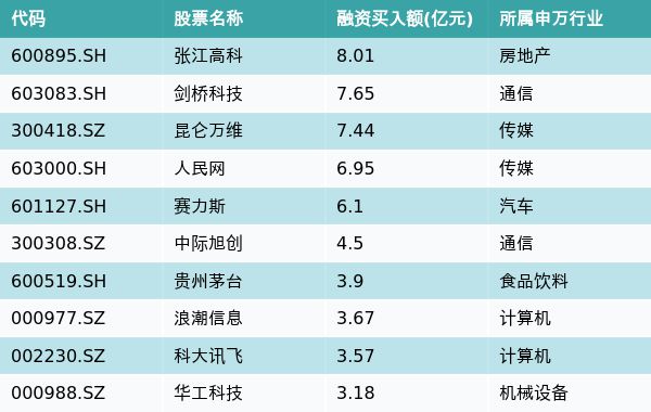 资金流向（9月26日）丨张江高科、剑桥科技、昆仑万维获融资资金买入排名前三，张江高科获买入超8亿元