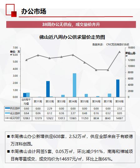 全市供求量价齐升，大沥商住地又又又挂牌