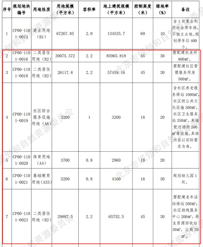 54.15亿！建发竞得昌平南邵地块