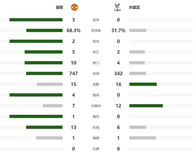 英联杯：曼联3-0水晶宫两连胜！加纳乔马夏尔破荒 卡塞米罗传射