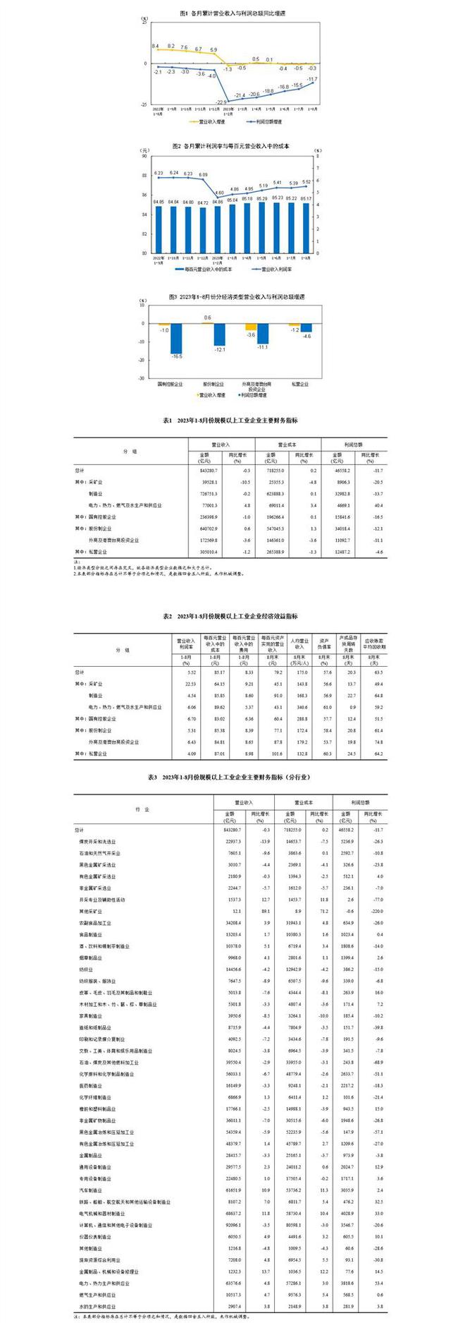 2023年1-8月份全国规模以上工业企业利润下降11.7%