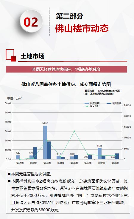 全市供求量价齐升，大沥商住地又又又挂牌