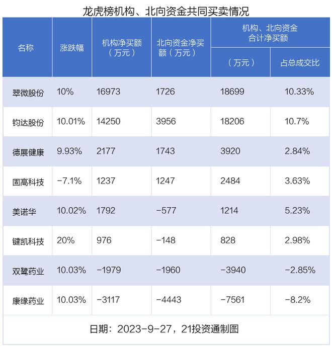 龙虎榜丨1.81亿资金抢筹钧达股份，机构狂买翠微股份（名单）