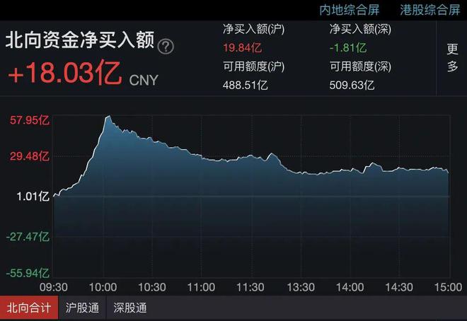 医药板块持续活跃，减肥神药13天涨210%；这一华为概念股再度涨停，录得21天16板；新能源全线反弹丨市场日报