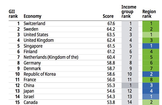 世界前五科技集群中国有3个，全球创新指数位居12