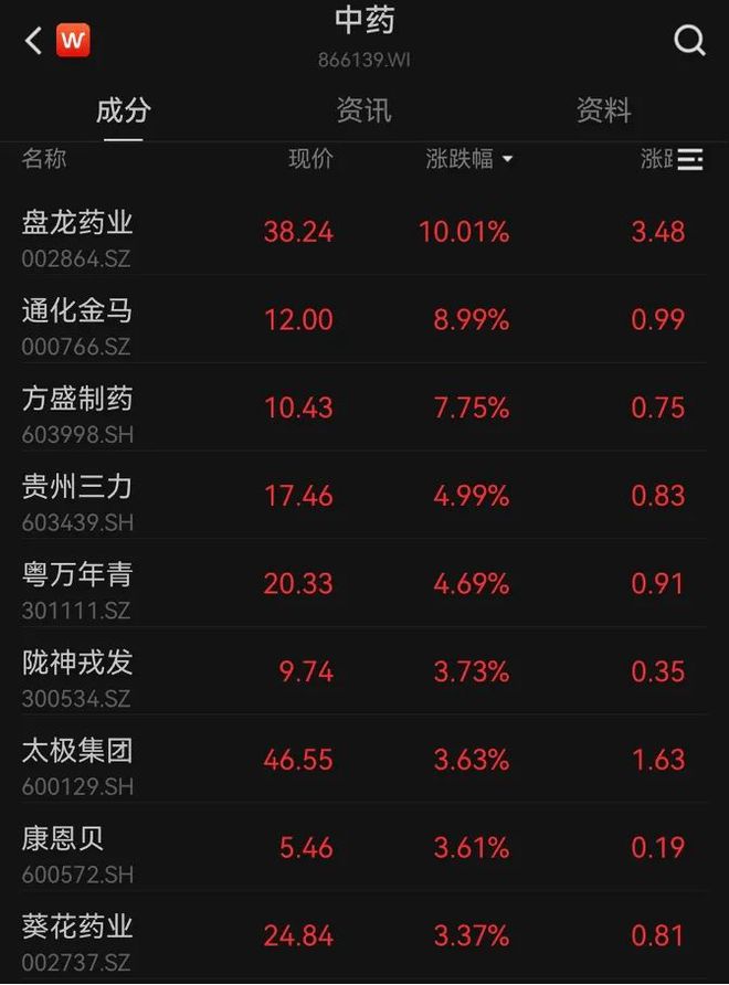 医药板块持续活跃，减肥神药13天涨210%；这一华为概念股再度涨停，录得21天16板；新能源全线反弹丨市场日报