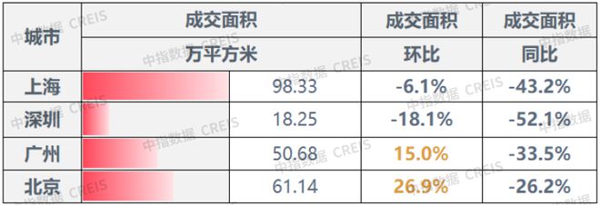 政策组合拳下的楼市：北京广州成交回升，多家房企24小时不打烊