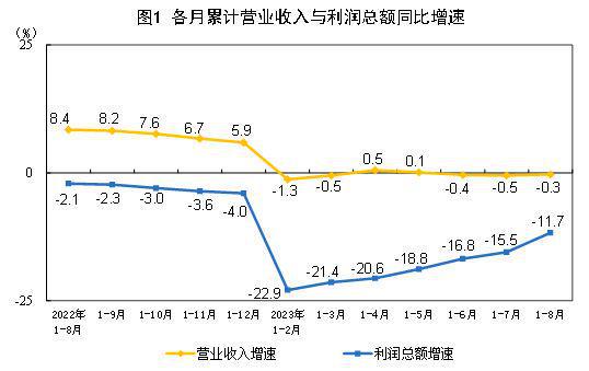 国家统计局：8月规模以上工业企业利润实现由降转增 同比增长17.2%