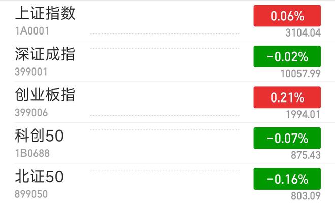 沪指微幅高开 新型工业化概念活跃