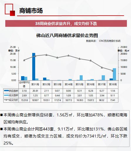 全市供求量价齐升，大沥商住地又又又挂牌