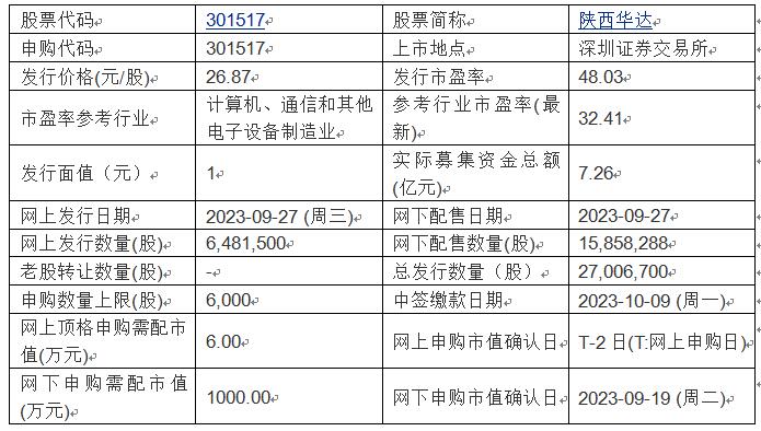 今日申购：陕西华达、润本股份