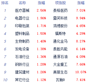 午评：创业板指冲高回落涨0.93% 医疗服务板块走高